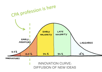 Update on the Accounting Profession’s Evolving Business Model