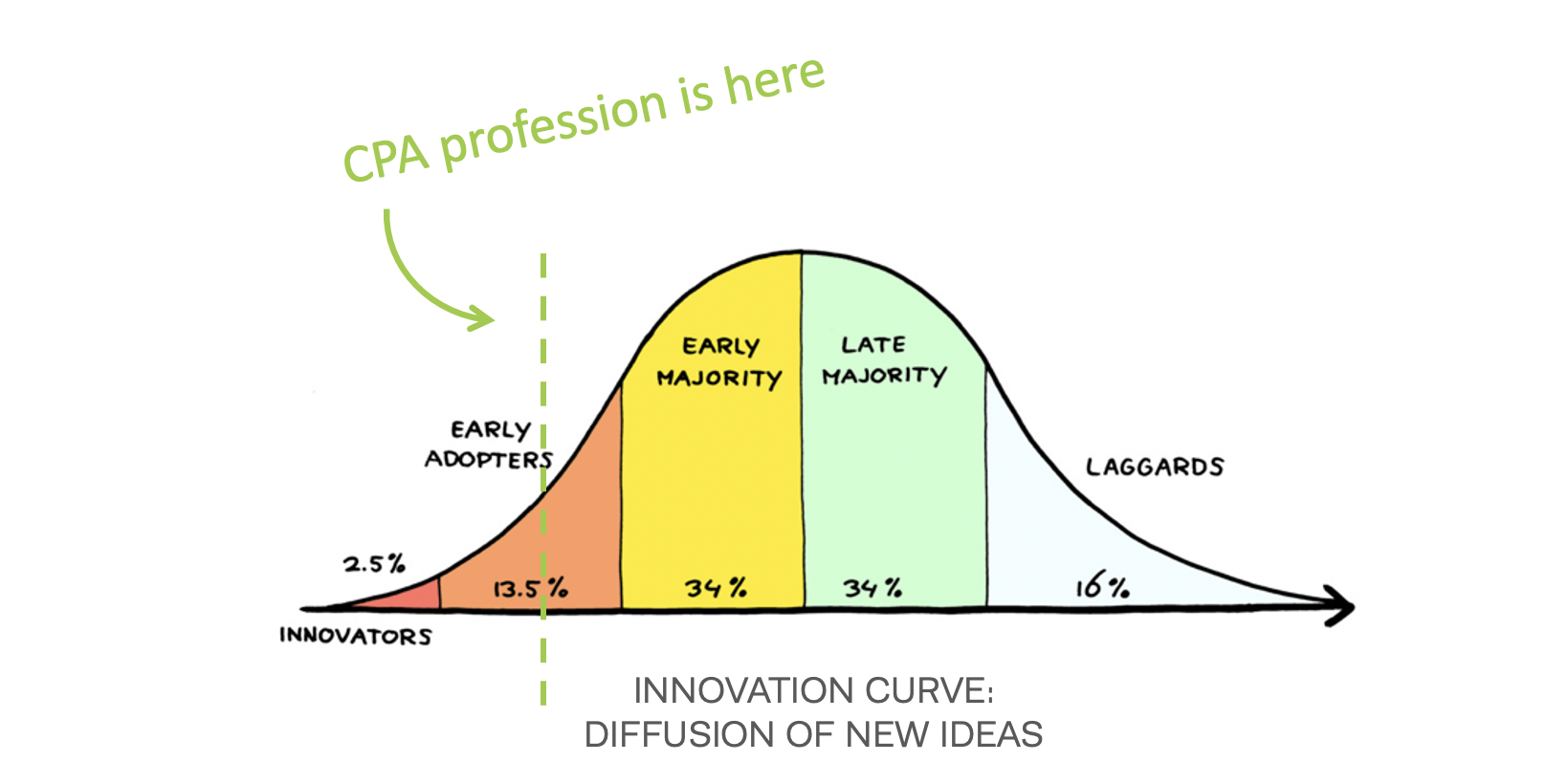 Diffusion of Innovations concept by Everett Rogers, 1962