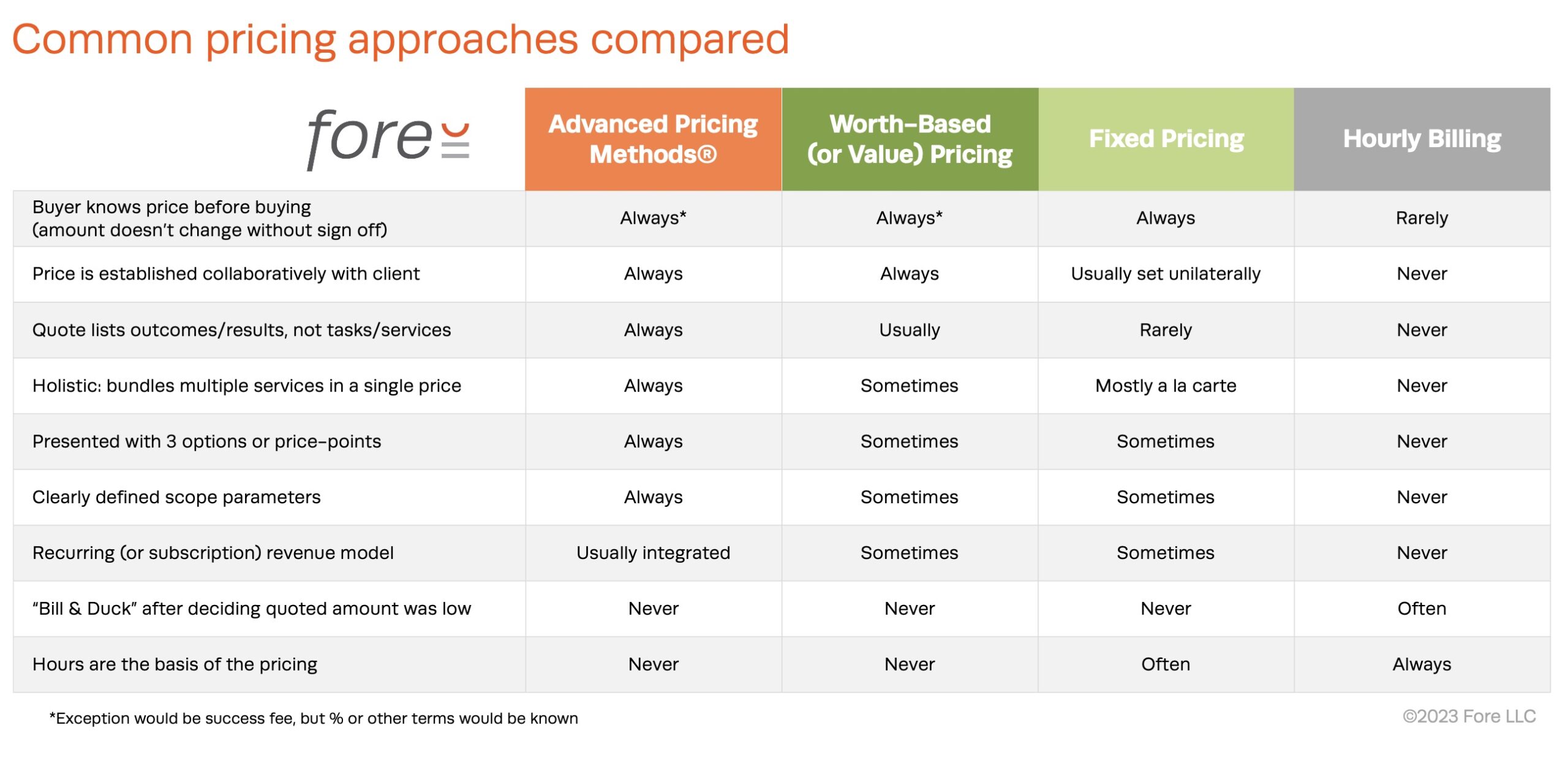 Chart to compare pricing approach characteristics